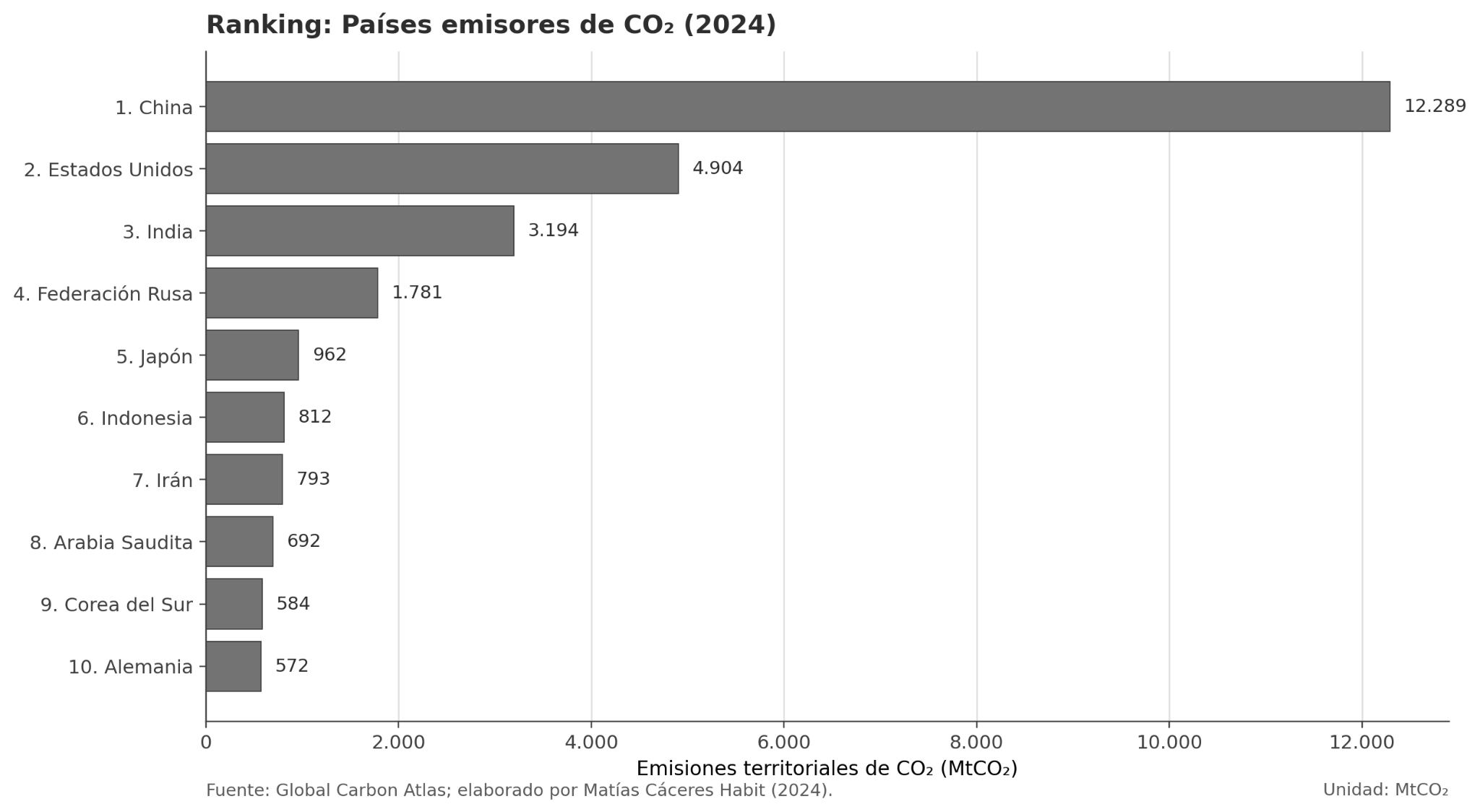 Ranking de países emisores de CO2 en 2024