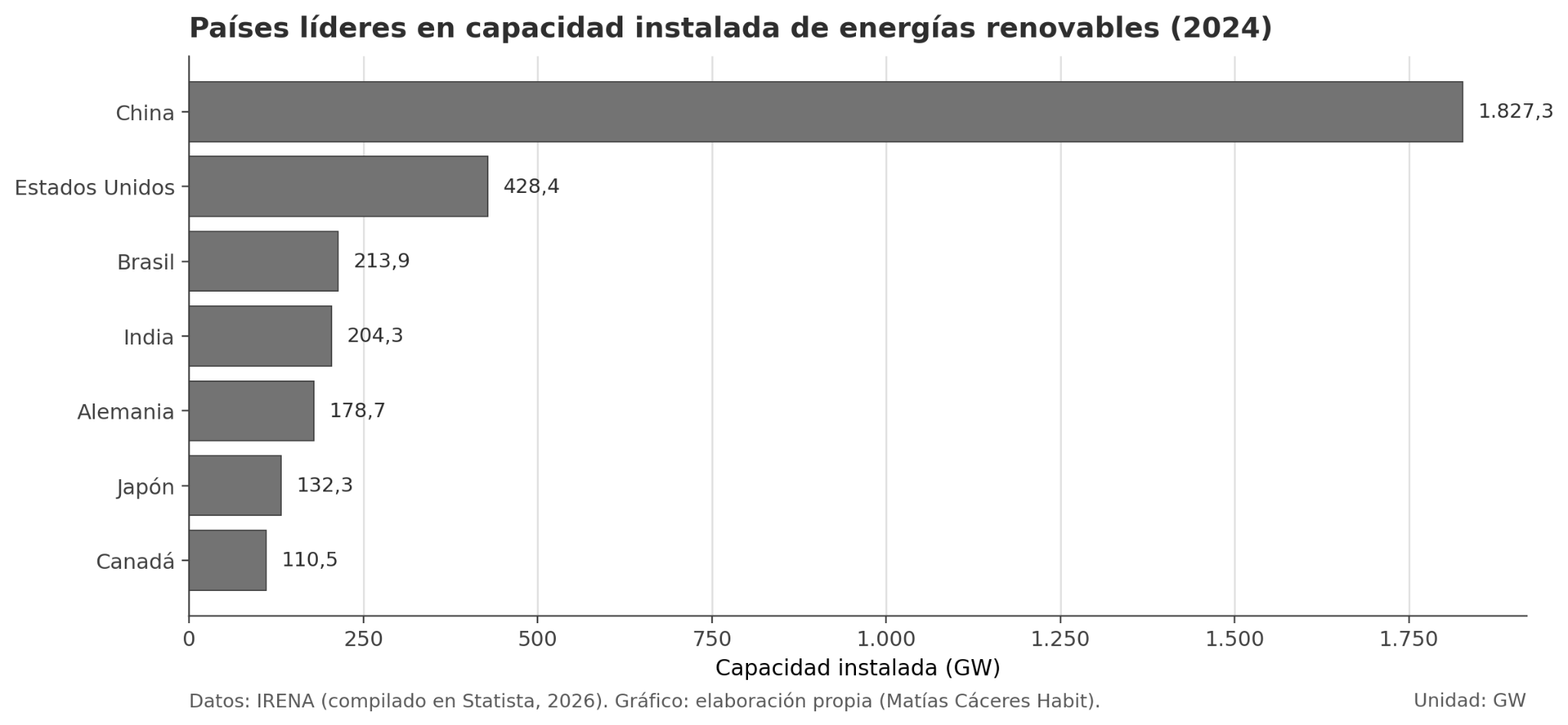 Países líderes en capacidad instalada de energías renovables en 2024
